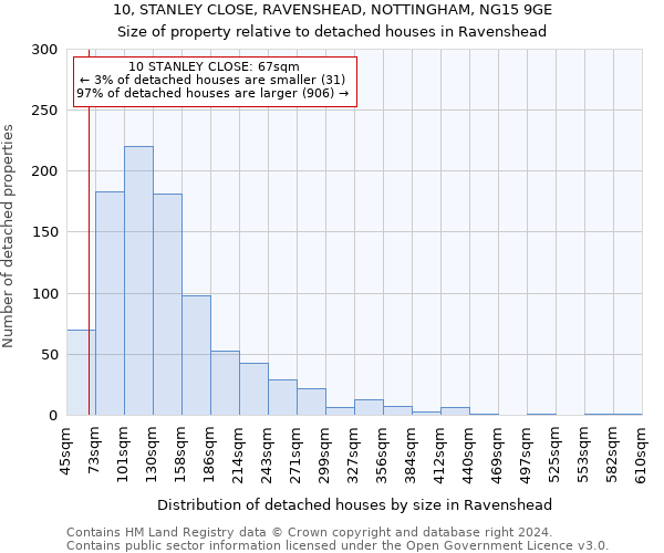 10, STANLEY CLOSE, RAVENSHEAD, NOTTINGHAM, NG15 9GE: Size of property relative to detached houses in Ravenshead