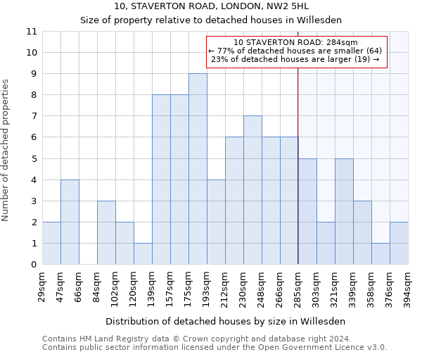 10, STAVERTON ROAD, LONDON, NW2 5HL: Size of property relative to detached houses in Willesden
