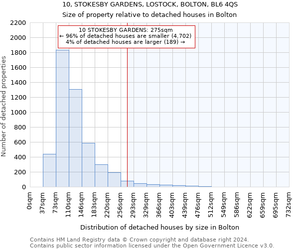 10, STOKESBY GARDENS, LOSTOCK, BOLTON, BL6 4QS: Size of property relative to detached houses in Bolton