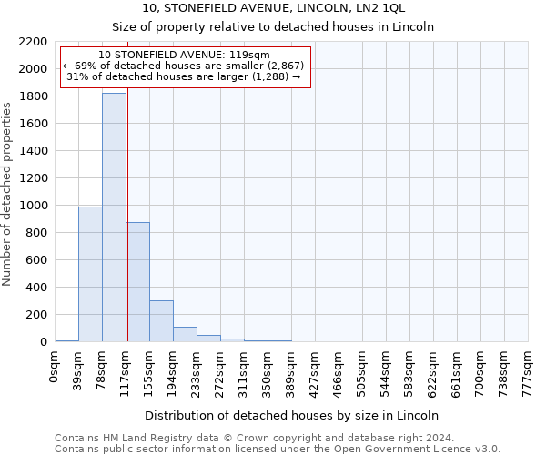 10, STONEFIELD AVENUE, LINCOLN, LN2 1QL: Size of property relative to detached houses in Lincoln