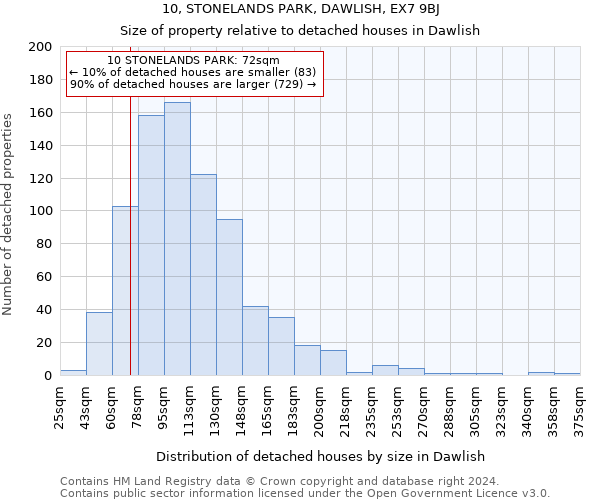 10, STONELANDS PARK, DAWLISH, EX7 9BJ: Size of property relative to detached houses in Dawlish