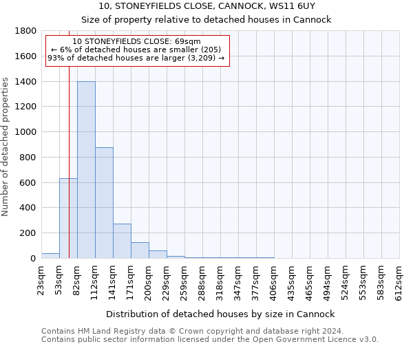10, STONEYFIELDS CLOSE, CANNOCK, WS11 6UY: Size of property relative to detached houses in Cannock
