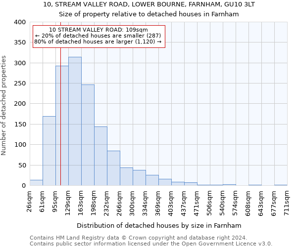 10, STREAM VALLEY ROAD, LOWER BOURNE, FARNHAM, GU10 3LT: Size of property relative to detached houses in Farnham