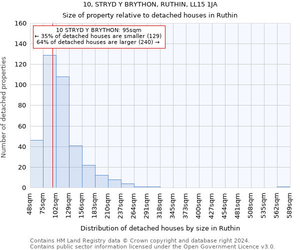10, STRYD Y BRYTHON, RUTHIN, LL15 1JA: Size of property relative to detached houses in Ruthin
