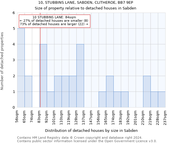 10, STUBBINS LANE, SABDEN, CLITHEROE, BB7 9EP: Size of property relative to detached houses in Sabden