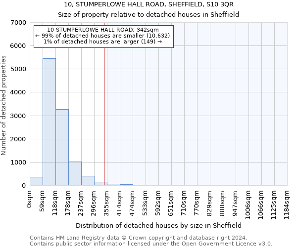 10, STUMPERLOWE HALL ROAD, SHEFFIELD, S10 3QR: Size of property relative to detached houses in Sheffield