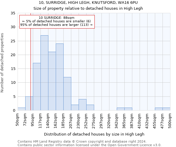 10, SURRIDGE, HIGH LEGH, KNUTSFORD, WA16 6PU: Size of property relative to detached houses in High Legh