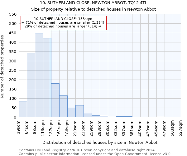 10, SUTHERLAND CLOSE, NEWTON ABBOT, TQ12 4TL: Size of property relative to detached houses in Newton Abbot