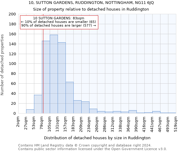 10, SUTTON GARDENS, RUDDINGTON, NOTTINGHAM, NG11 6JQ: Size of property relative to detached houses in Ruddington