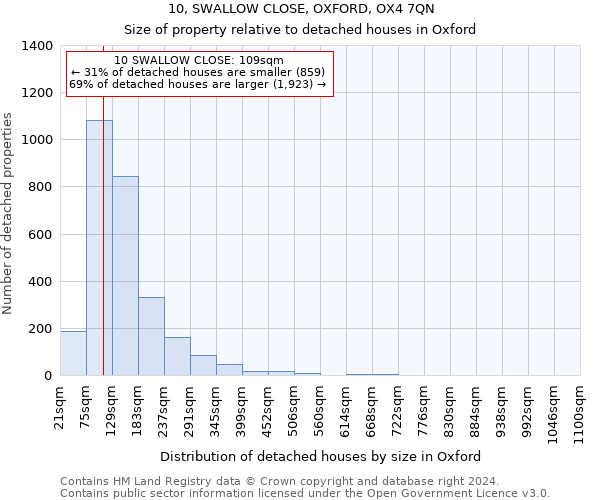 10, SWALLOW CLOSE, OXFORD, OX4 7QN: Size of property relative to detached houses in Oxford