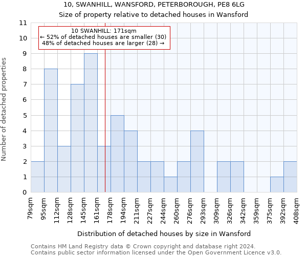 10, SWANHILL, WANSFORD, PETERBOROUGH, PE8 6LG: Size of property relative to detached houses in Wansford