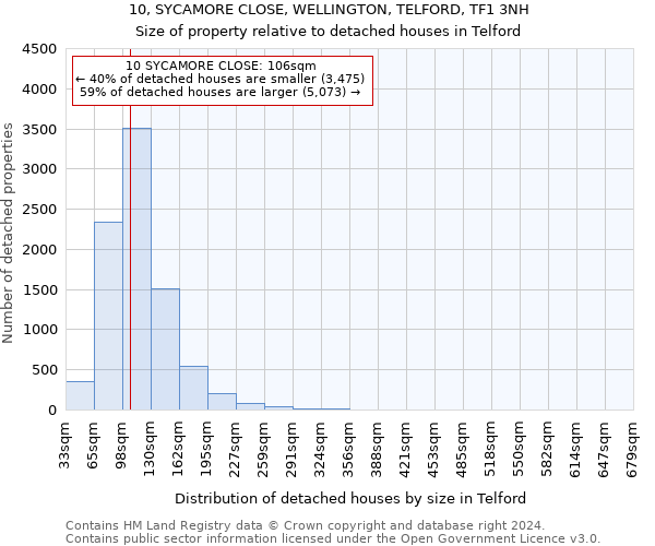 10, SYCAMORE CLOSE, WELLINGTON, TELFORD, TF1 3NH: Size of property relative to detached houses in Telford