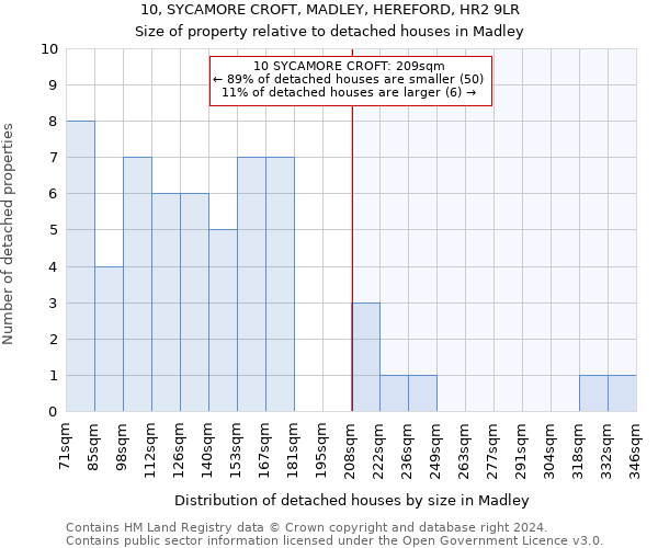 10, SYCAMORE CROFT, MADLEY, HEREFORD, HR2 9LR: Size of property relative to detached houses in Madley