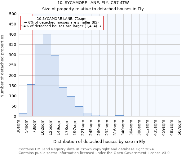 10, SYCAMORE LANE, ELY, CB7 4TW: Size of property relative to detached houses in Ely