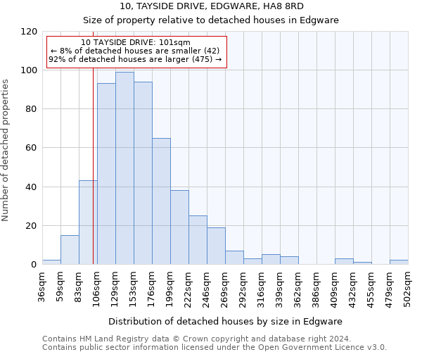 10, TAYSIDE DRIVE, EDGWARE, HA8 8RD: Size of property relative to detached houses in Edgware