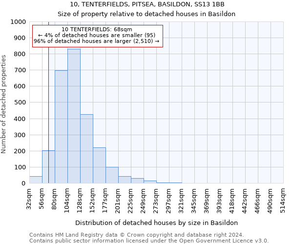 10, TENTERFIELDS, PITSEA, BASILDON, SS13 1BB: Size of property relative to detached houses in Basildon