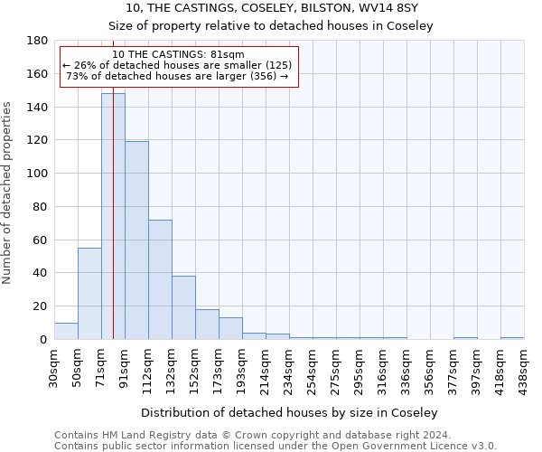 10, THE CASTINGS, COSELEY, BILSTON, WV14 8SY: Size of property relative to detached houses in Coseley