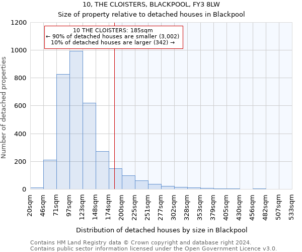 10, THE CLOISTERS, BLACKPOOL, FY3 8LW: Size of property relative to detached houses in Blackpool