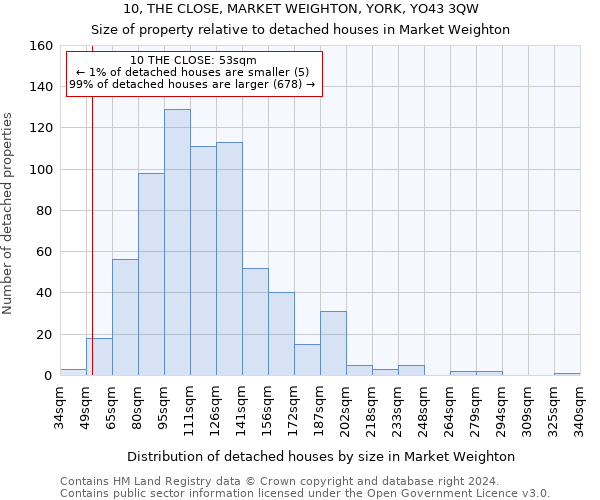 10, THE CLOSE, MARKET WEIGHTON, YORK, YO43 3QW: Size of property relative to detached houses in Market Weighton