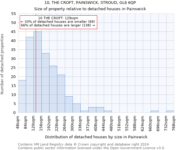 10, THE CROFT, PAINSWICK, STROUD, GL6 6QP: Size of property relative to detached houses in Painswick
