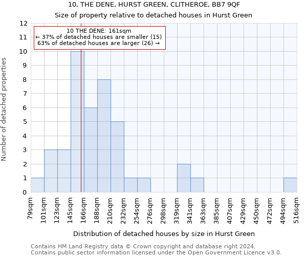 10, THE DENE, HURST GREEN, CLITHEROE, BB7 9QF: Size of property relative to detached houses in Hurst Green