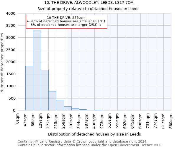 10, THE DRIVE, ALWOODLEY, LEEDS, LS17 7QA: Size of property relative to detached houses in Leeds