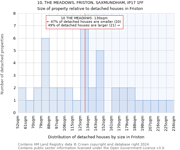 10, THE MEADOWS, FRISTON, SAXMUNDHAM, IP17 1FF: Size of property relative to detached houses in Friston