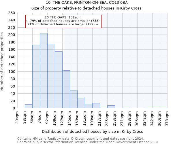 10, THE OAKS, FRINTON-ON-SEA, CO13 0BA: Size of property relative to detached houses in Kirby Cross