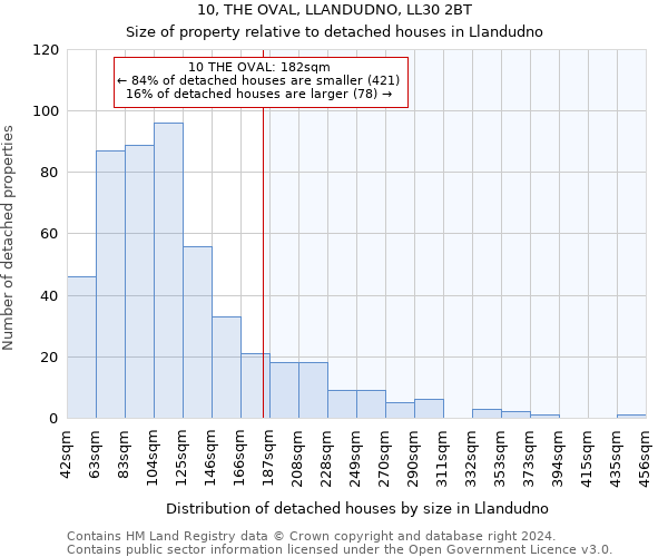 10, THE OVAL, LLANDUDNO, LL30 2BT: Size of property relative to detached houses in Llandudno