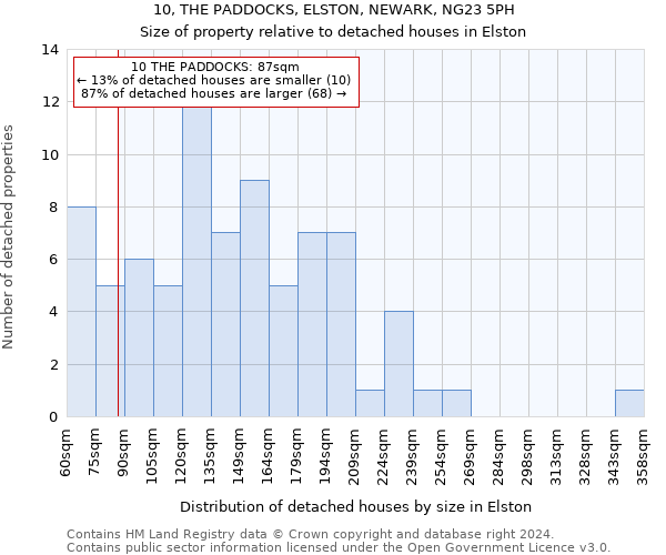 10, THE PADDOCKS, ELSTON, NEWARK, NG23 5PH: Size of property relative to detached houses in Elston
