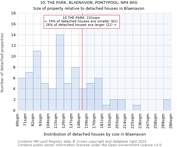 10, THE PARK, BLAENAVON, PONTYPOOL, NP4 9AG: Size of property relative to detached houses in Blaenavon