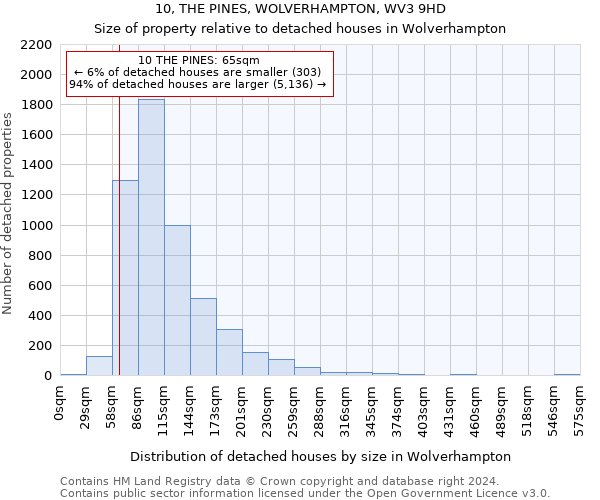 10, THE PINES, WOLVERHAMPTON, WV3 9HD: Size of property relative to detached houses in Wolverhampton