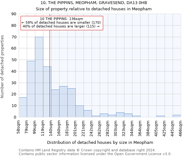 10, THE PIPPINS, MEOPHAM, GRAVESEND, DA13 0HB: Size of property relative to detached houses in Meopham