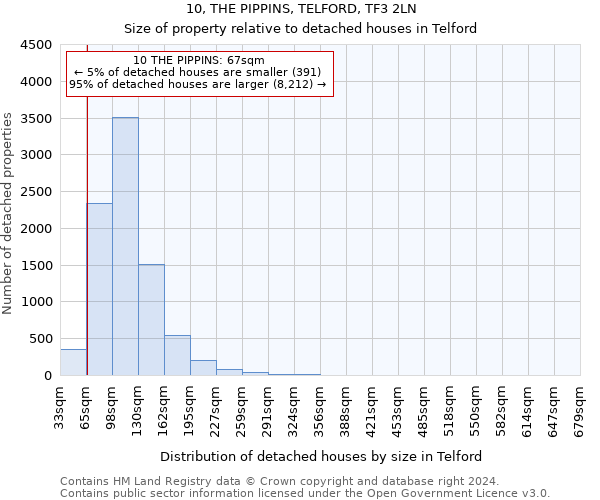 10, THE PIPPINS, TELFORD, TF3 2LN: Size of property relative to detached houses in Telford