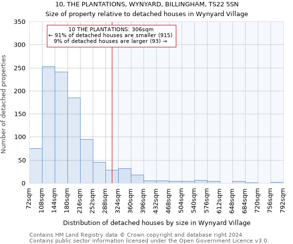10, THE PLANTATIONS, WYNYARD, BILLINGHAM, TS22 5SN: Size of property relative to detached houses in Wynyard Village