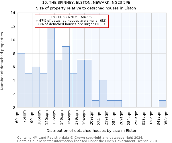 10, THE SPINNEY, ELSTON, NEWARK, NG23 5PE: Size of property relative to detached houses in Elston