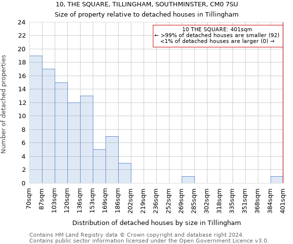 10, THE SQUARE, TILLINGHAM, SOUTHMINSTER, CM0 7SU: Size of property relative to detached houses in Tillingham