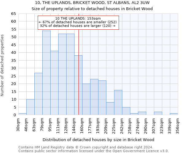 10, THE UPLANDS, BRICKET WOOD, ST ALBANS, AL2 3UW: Size of property relative to detached houses in Bricket Wood
