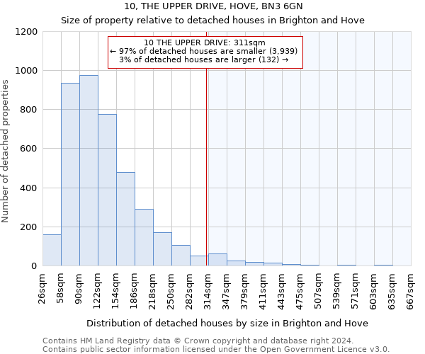 10, THE UPPER DRIVE, HOVE, BN3 6GN: Size of property relative to detached houses in Brighton and Hove