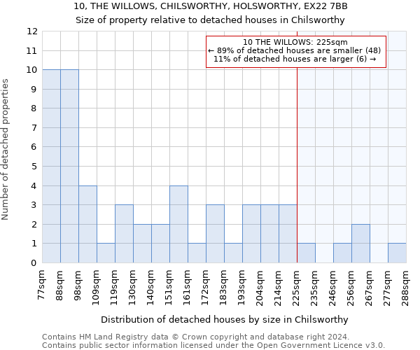 10, THE WILLOWS, CHILSWORTHY, HOLSWORTHY, EX22 7BB: Size of property relative to detached houses in Chilsworthy