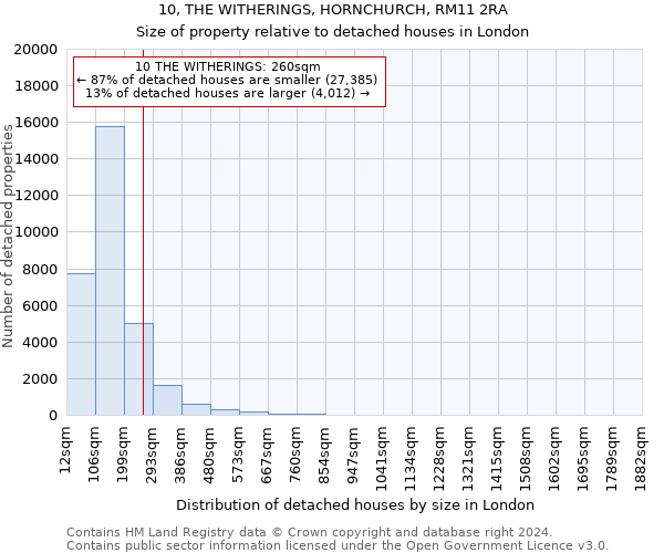 10, THE WITHERINGS, HORNCHURCH, RM11 2RA: Size of property relative to detached houses in London