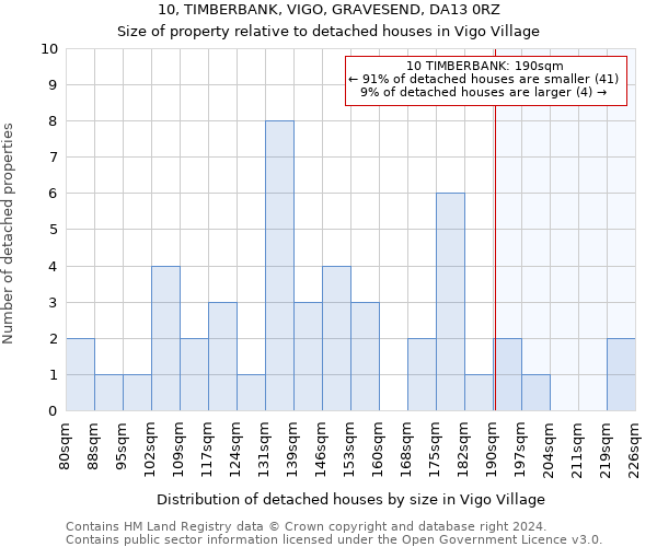 10, TIMBERBANK, VIGO, GRAVESEND, DA13 0RZ: Size of property relative to detached houses in Vigo Village