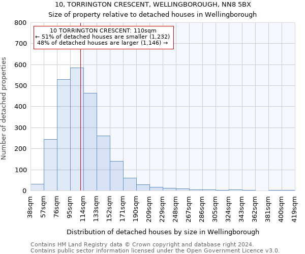 10, TORRINGTON CRESCENT, WELLINGBOROUGH, NN8 5BX: Size of property relative to detached houses in Wellingborough