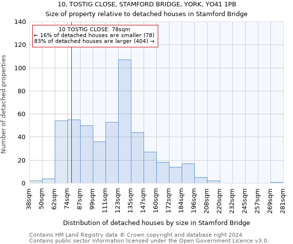 10, TOSTIG CLOSE, STAMFORD BRIDGE, YORK, YO41 1PB: Size of property relative to detached houses in Stamford Bridge