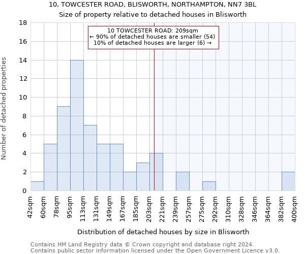 10, TOWCESTER ROAD, BLISWORTH, NORTHAMPTON, NN7 3BL: Size of property relative to detached houses in Blisworth