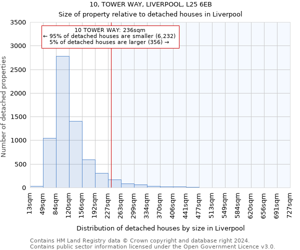 10, TOWER WAY, LIVERPOOL, L25 6EB: Size of property relative to detached houses in Liverpool