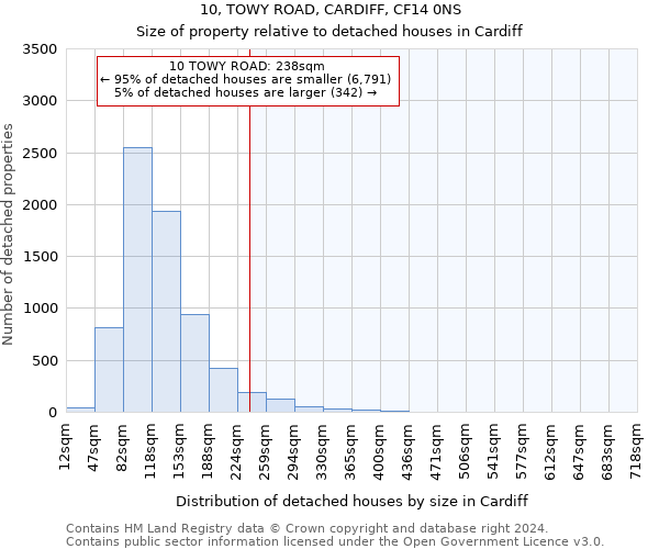 10, TOWY ROAD, CARDIFF, CF14 0NS: Size of property relative to detached houses in Cardiff