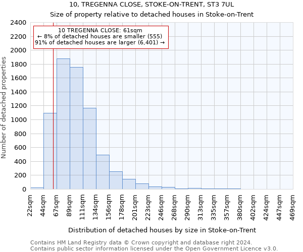 10, TREGENNA CLOSE, STOKE-ON-TRENT, ST3 7UL: Size of property relative to detached houses in Stoke-on-Trent