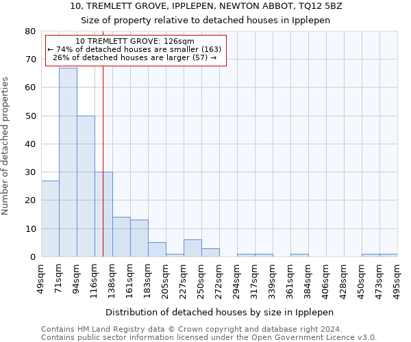 10, TREMLETT GROVE, IPPLEPEN, NEWTON ABBOT, TQ12 5BZ: Size of property relative to detached houses in Ipplepen