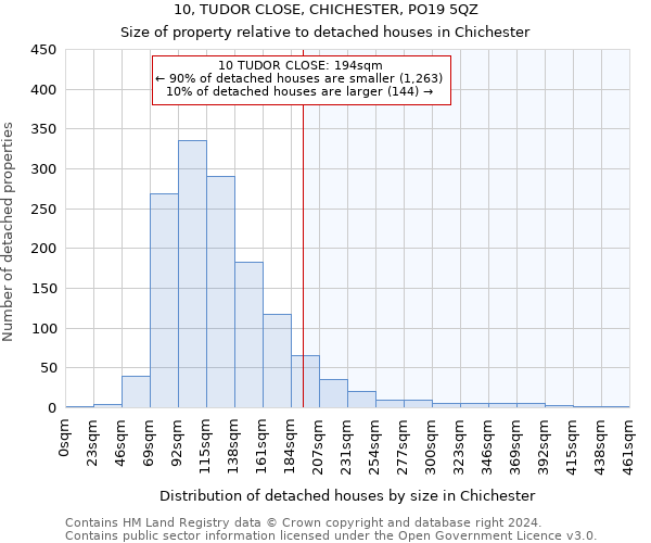 10, TUDOR CLOSE, CHICHESTER, PO19 5QZ: Size of property relative to detached houses in Chichester